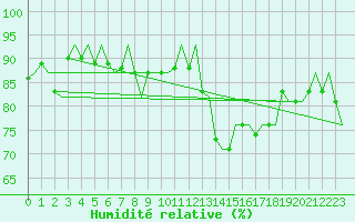 Courbe de l'humidit relative pour Platform K14-fa-1c Sea