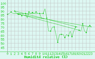 Courbe de l'humidit relative pour De Kooy