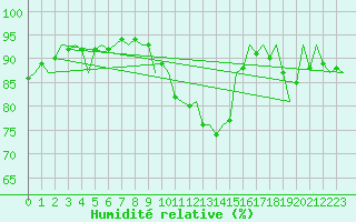 Courbe de l'humidit relative pour Groningen Airport Eelde