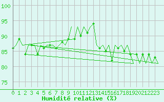 Courbe de l'humidit relative pour De Kooy