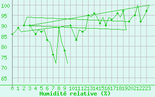Courbe de l'humidit relative pour Halli