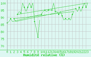 Courbe de l'humidit relative pour Aalborg