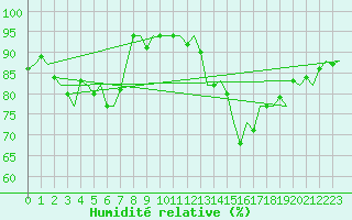 Courbe de l'humidit relative pour Eindhoven (PB)