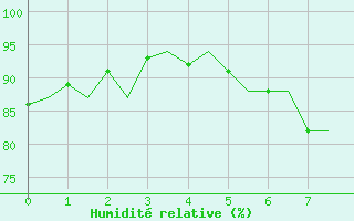 Courbe de l'humidit relative pour Stavanger / Sola