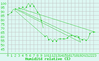 Courbe de l'humidit relative pour Noervenich