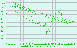 Courbe de l'humidit relative pour Schaffen (Be)
