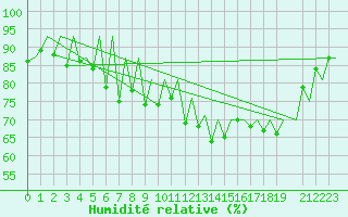 Courbe de l'humidit relative pour Jersey (UK)