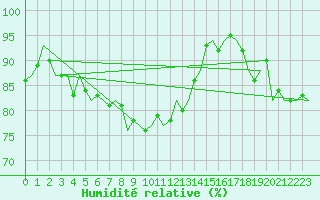 Courbe de l'humidit relative pour Gilze-Rijen
