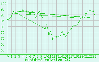 Courbe de l'humidit relative pour Islay