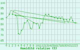 Courbe de l'humidit relative pour Platform Hoorn-a Sea