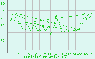 Courbe de l'humidit relative pour Krakow