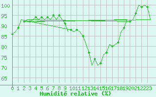 Courbe de l'humidit relative pour Eindhoven (PB)