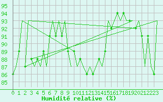 Courbe de l'humidit relative pour Wittmundhaven