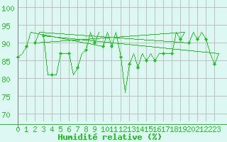 Courbe de l'humidit relative pour Kirkwall Airport