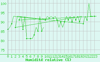 Courbe de l'humidit relative pour Hof