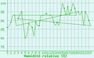 Courbe de l'humidit relative pour Andoya