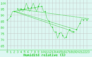 Courbe de l'humidit relative pour Laupheim
