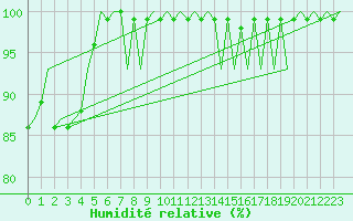 Courbe de l'humidit relative pour Hannover