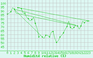 Courbe de l'humidit relative pour Niederstetten