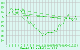 Courbe de l'humidit relative pour Dublin (Ir)