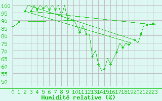 Courbe de l'humidit relative pour Hahn