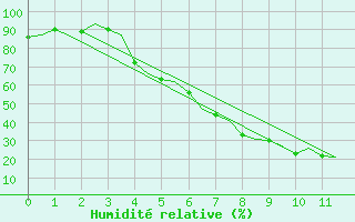 Courbe de l'humidit relative pour Mo I Rana / Rossvoll