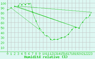 Courbe de l'humidit relative pour Holzdorf