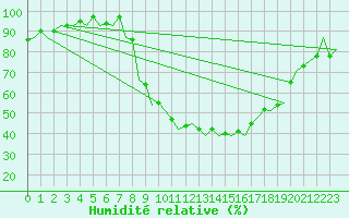 Courbe de l'humidit relative pour Farnborough