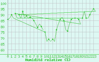 Courbe de l'humidit relative pour Fritzlar