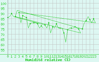 Courbe de l'humidit relative pour Platform Hoorn-a Sea