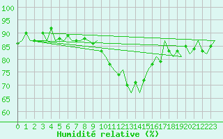 Courbe de l'humidit relative pour London / Heathrow (UK)