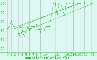 Courbe de l'humidit relative pour Platform F3-fb-1 Sea