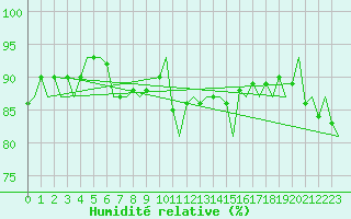 Courbe de l'humidit relative pour Haugesund / Karmoy