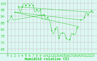 Courbe de l'humidit relative pour Maastricht / Zuid Limburg (PB)