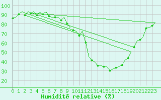 Courbe de l'humidit relative pour Leon / Virgen Del Camino