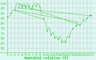 Courbe de l'humidit relative pour Pamplona (Esp)