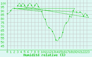 Courbe de l'humidit relative pour Cerklje Airport