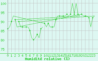 Courbe de l'humidit relative pour Schleswig-Jagel