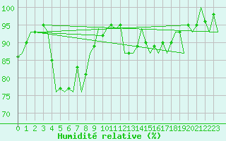 Courbe de l'humidit relative pour Saarbruecken / Ensheim