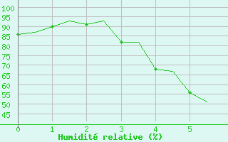 Courbe de l'humidit relative pour Jyvaskyla