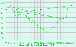 Courbe de l'humidit relative pour Kecskemet