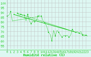 Courbe de l'humidit relative pour Molde / Aro
