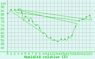 Courbe de l'humidit relative pour Santiago / Labacolla