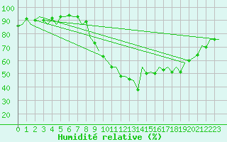 Courbe de l'humidit relative pour London / Heathrow (UK)