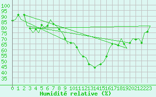 Courbe de l'humidit relative pour Beograd / Surcin