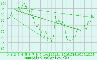 Courbe de l'humidit relative pour Berlin-Schoenefeld