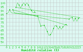 Courbe de l'humidit relative pour Gilze-Rijen