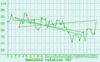Courbe de l'humidit relative pour Alesund / Vigra