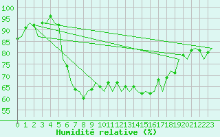 Courbe de l'humidit relative pour De Kooy