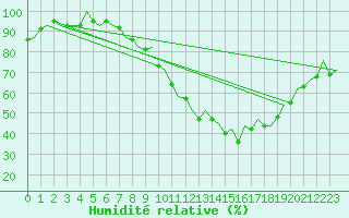 Courbe de l'humidit relative pour Burgos (Esp)